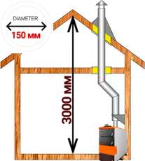 Комплект дымохода для котла А4 диамтер 150 (160) мм купить в Гомеле