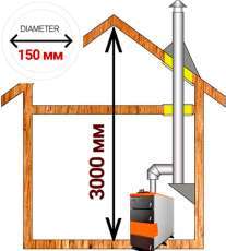 Комплект дымохода для котла А12 диамтер 150 (160) мм купить в Гомеле